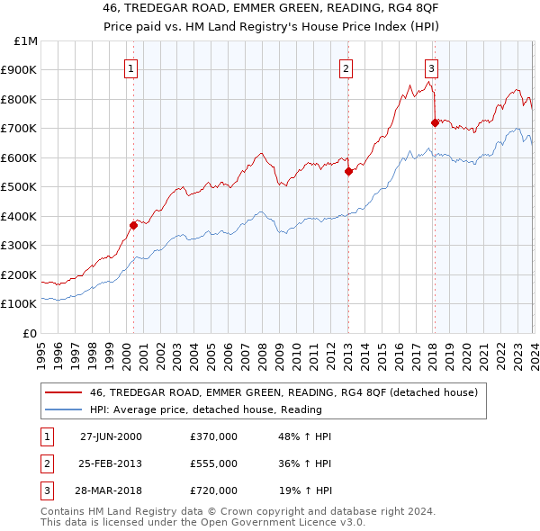 46, TREDEGAR ROAD, EMMER GREEN, READING, RG4 8QF: Price paid vs HM Land Registry's House Price Index