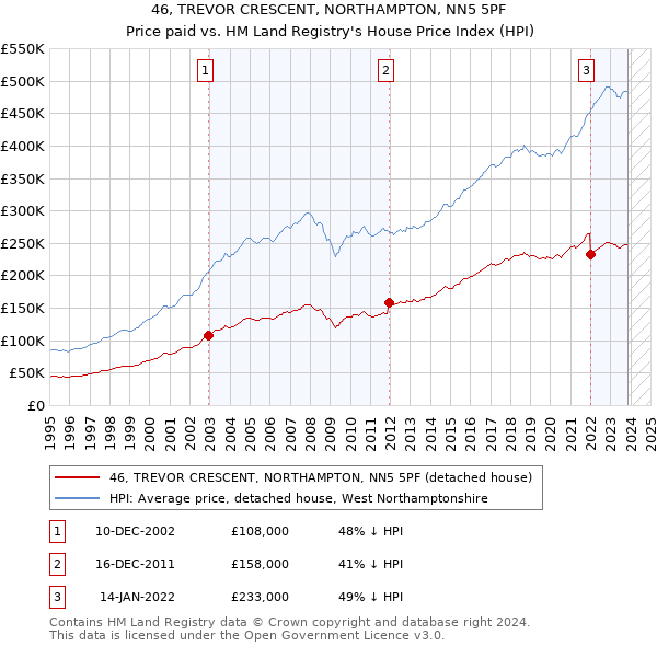 46, TREVOR CRESCENT, NORTHAMPTON, NN5 5PF: Price paid vs HM Land Registry's House Price Index