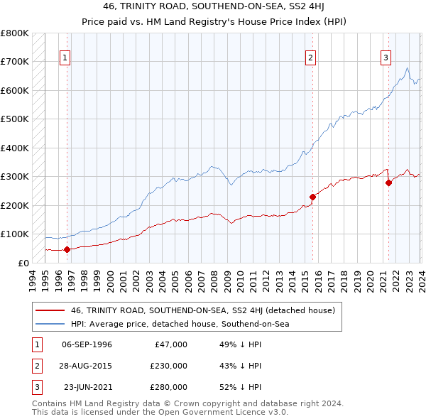 46, TRINITY ROAD, SOUTHEND-ON-SEA, SS2 4HJ: Price paid vs HM Land Registry's House Price Index