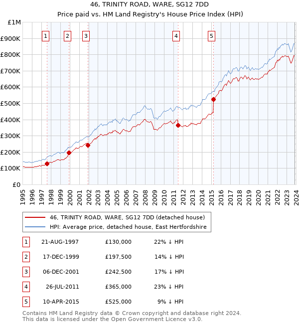 46, TRINITY ROAD, WARE, SG12 7DD: Price paid vs HM Land Registry's House Price Index