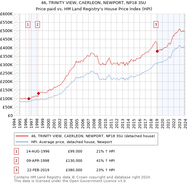 46, TRINITY VIEW, CAERLEON, NEWPORT, NP18 3SU: Price paid vs HM Land Registry's House Price Index