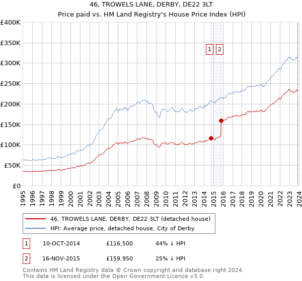46, TROWELS LANE, DERBY, DE22 3LT: Price paid vs HM Land Registry's House Price Index