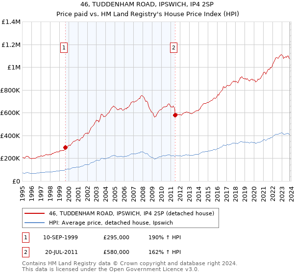 46, TUDDENHAM ROAD, IPSWICH, IP4 2SP: Price paid vs HM Land Registry's House Price Index