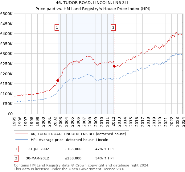 46, TUDOR ROAD, LINCOLN, LN6 3LL: Price paid vs HM Land Registry's House Price Index