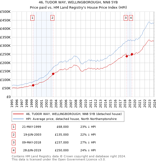 46, TUDOR WAY, WELLINGBOROUGH, NN8 5YB: Price paid vs HM Land Registry's House Price Index