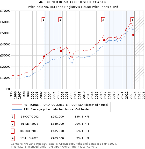 46, TURNER ROAD, COLCHESTER, CO4 5LA: Price paid vs HM Land Registry's House Price Index