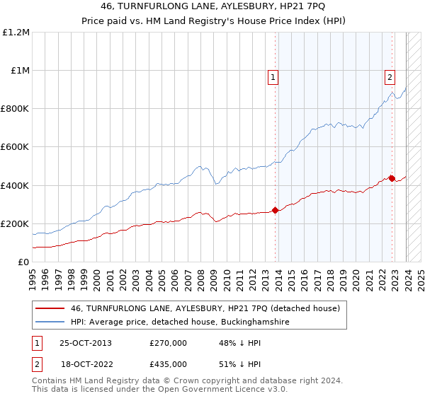 46, TURNFURLONG LANE, AYLESBURY, HP21 7PQ: Price paid vs HM Land Registry's House Price Index