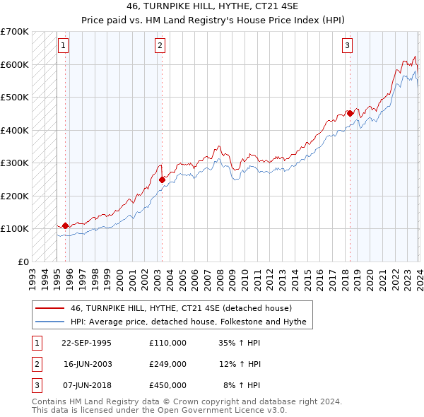 46, TURNPIKE HILL, HYTHE, CT21 4SE: Price paid vs HM Land Registry's House Price Index