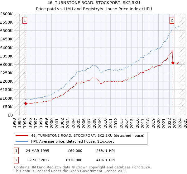 46, TURNSTONE ROAD, STOCKPORT, SK2 5XU: Price paid vs HM Land Registry's House Price Index