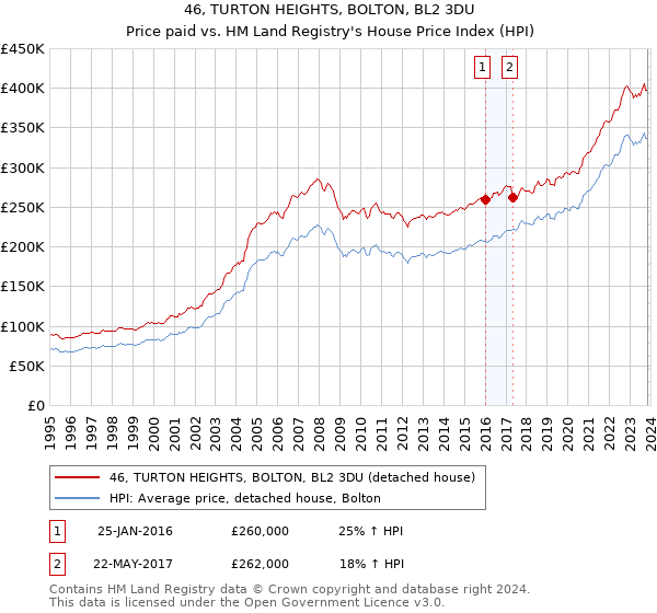 46, TURTON HEIGHTS, BOLTON, BL2 3DU: Price paid vs HM Land Registry's House Price Index
