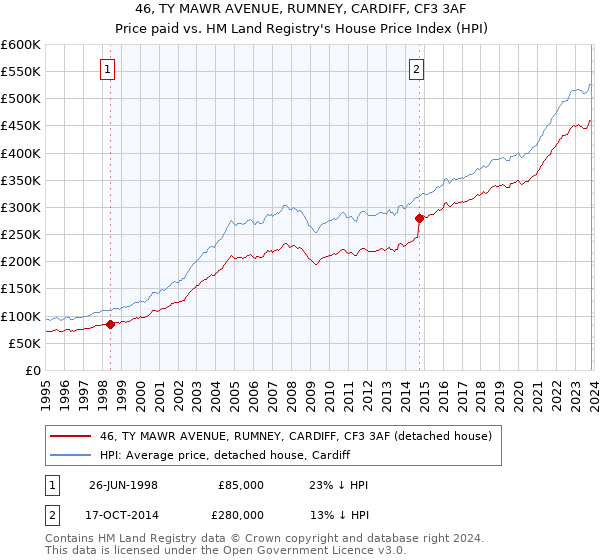 46, TY MAWR AVENUE, RUMNEY, CARDIFF, CF3 3AF: Price paid vs HM Land Registry's House Price Index