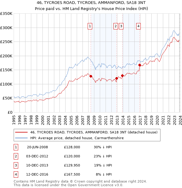46, TYCROES ROAD, TYCROES, AMMANFORD, SA18 3NT: Price paid vs HM Land Registry's House Price Index
