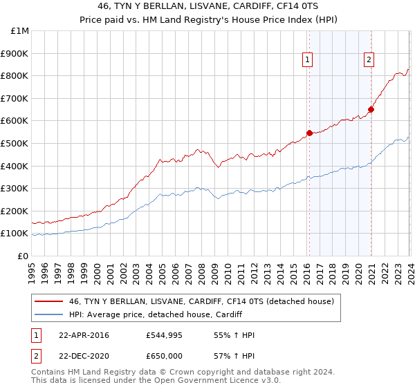 46, TYN Y BERLLAN, LISVANE, CARDIFF, CF14 0TS: Price paid vs HM Land Registry's House Price Index