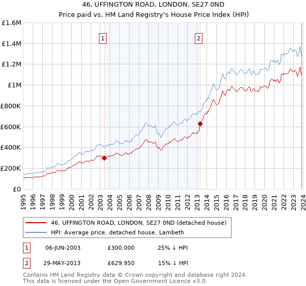 46, UFFINGTON ROAD, LONDON, SE27 0ND: Price paid vs HM Land Registry's House Price Index