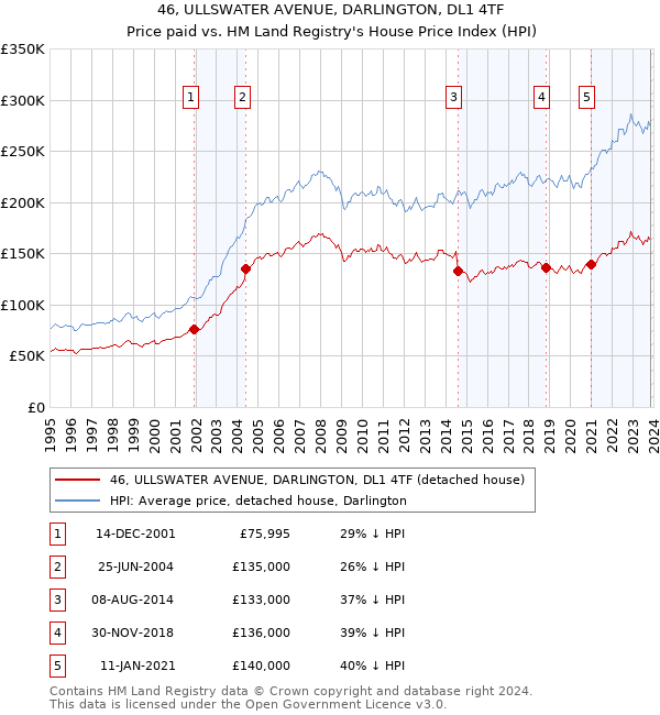46, ULLSWATER AVENUE, DARLINGTON, DL1 4TF: Price paid vs HM Land Registry's House Price Index
