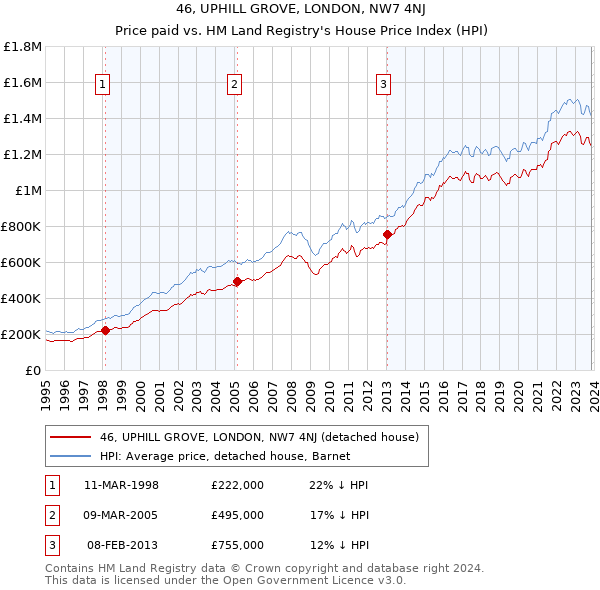 46, UPHILL GROVE, LONDON, NW7 4NJ: Price paid vs HM Land Registry's House Price Index