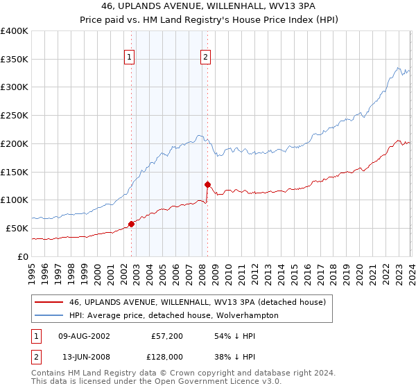 46, UPLANDS AVENUE, WILLENHALL, WV13 3PA: Price paid vs HM Land Registry's House Price Index