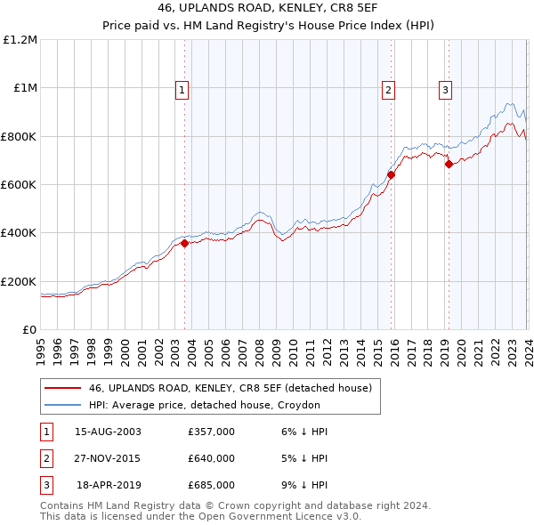 46, UPLANDS ROAD, KENLEY, CR8 5EF: Price paid vs HM Land Registry's House Price Index
