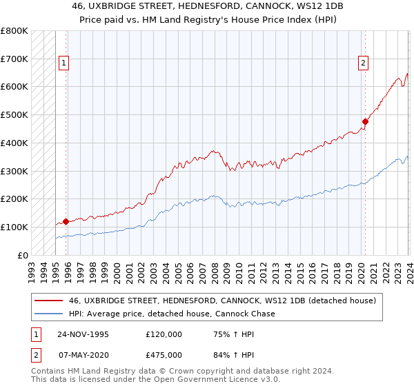 46, UXBRIDGE STREET, HEDNESFORD, CANNOCK, WS12 1DB: Price paid vs HM Land Registry's House Price Index