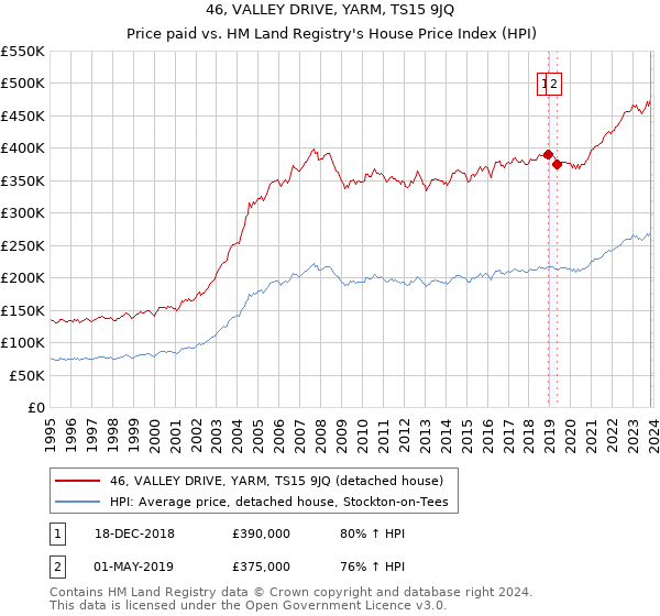 46, VALLEY DRIVE, YARM, TS15 9JQ: Price paid vs HM Land Registry's House Price Index