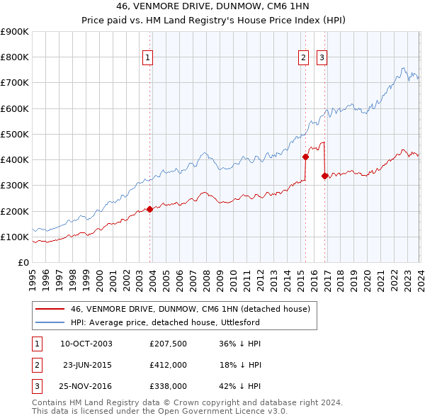 46, VENMORE DRIVE, DUNMOW, CM6 1HN: Price paid vs HM Land Registry's House Price Index