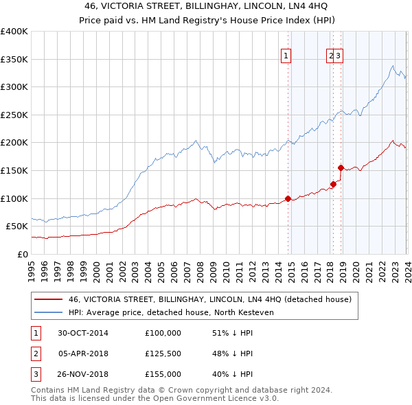 46, VICTORIA STREET, BILLINGHAY, LINCOLN, LN4 4HQ: Price paid vs HM Land Registry's House Price Index