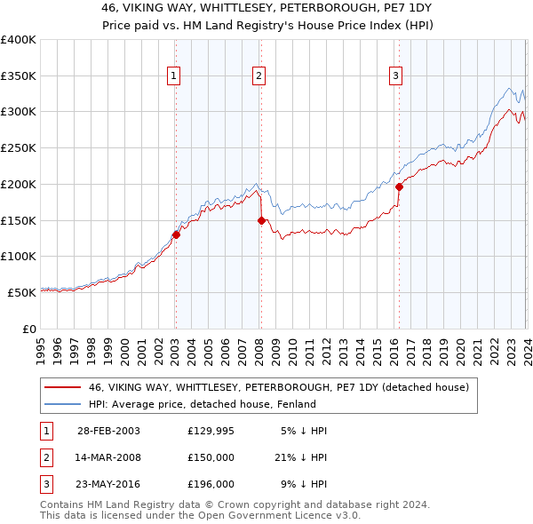 46, VIKING WAY, WHITTLESEY, PETERBOROUGH, PE7 1DY: Price paid vs HM Land Registry's House Price Index