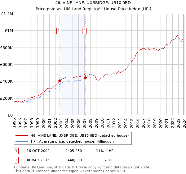 46, VINE LANE, UXBRIDGE, UB10 0BD: Price paid vs HM Land Registry's House Price Index