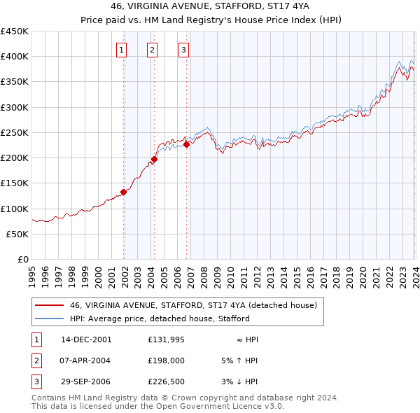 46, VIRGINIA AVENUE, STAFFORD, ST17 4YA: Price paid vs HM Land Registry's House Price Index