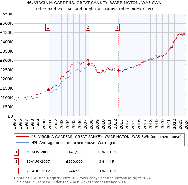 46, VIRGINIA GARDENS, GREAT SANKEY, WARRINGTON, WA5 8WN: Price paid vs HM Land Registry's House Price Index
