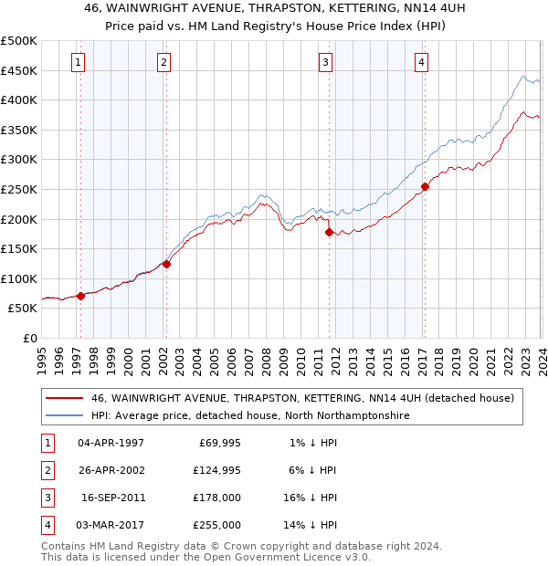 46, WAINWRIGHT AVENUE, THRAPSTON, KETTERING, NN14 4UH: Price paid vs HM Land Registry's House Price Index