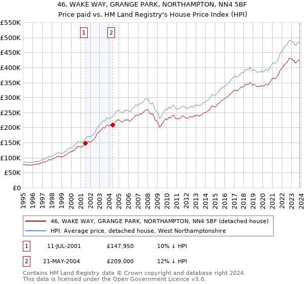 46, WAKE WAY, GRANGE PARK, NORTHAMPTON, NN4 5BF: Price paid vs HM Land Registry's House Price Index