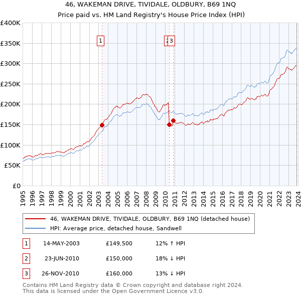 46, WAKEMAN DRIVE, TIVIDALE, OLDBURY, B69 1NQ: Price paid vs HM Land Registry's House Price Index