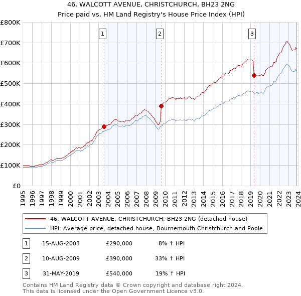 46, WALCOTT AVENUE, CHRISTCHURCH, BH23 2NG: Price paid vs HM Land Registry's House Price Index