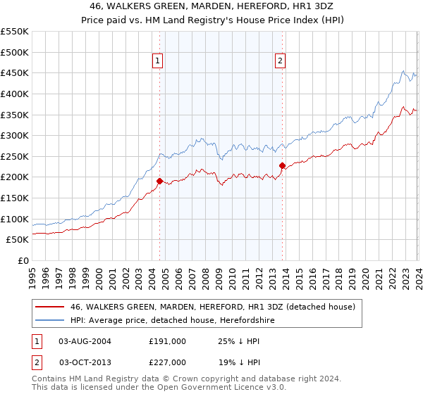 46, WALKERS GREEN, MARDEN, HEREFORD, HR1 3DZ: Price paid vs HM Land Registry's House Price Index