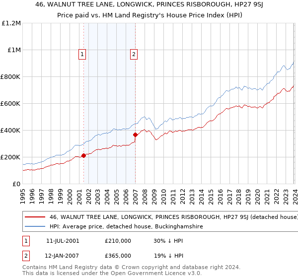 46, WALNUT TREE LANE, LONGWICK, PRINCES RISBOROUGH, HP27 9SJ: Price paid vs HM Land Registry's House Price Index