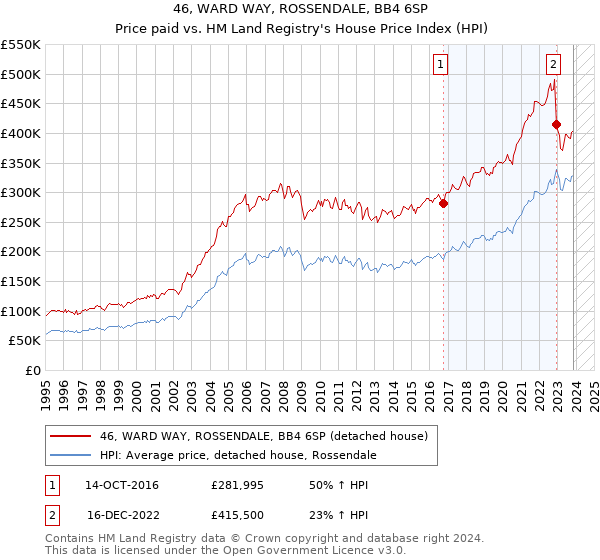 46, WARD WAY, ROSSENDALE, BB4 6SP: Price paid vs HM Land Registry's House Price Index