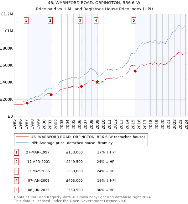 46, WARNFORD ROAD, ORPINGTON, BR6 6LW: Price paid vs HM Land Registry's House Price Index