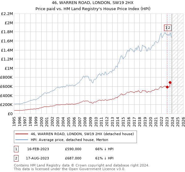 46, WARREN ROAD, LONDON, SW19 2HX: Price paid vs HM Land Registry's House Price Index