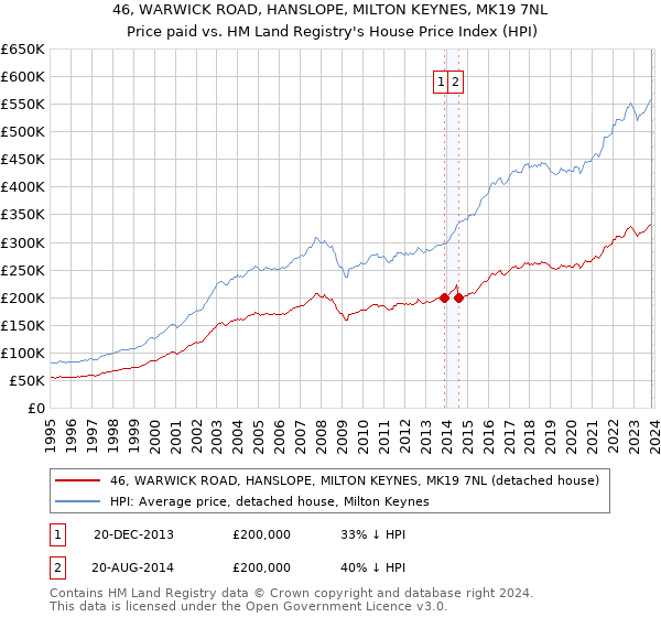 46, WARWICK ROAD, HANSLOPE, MILTON KEYNES, MK19 7NL: Price paid vs HM Land Registry's House Price Index