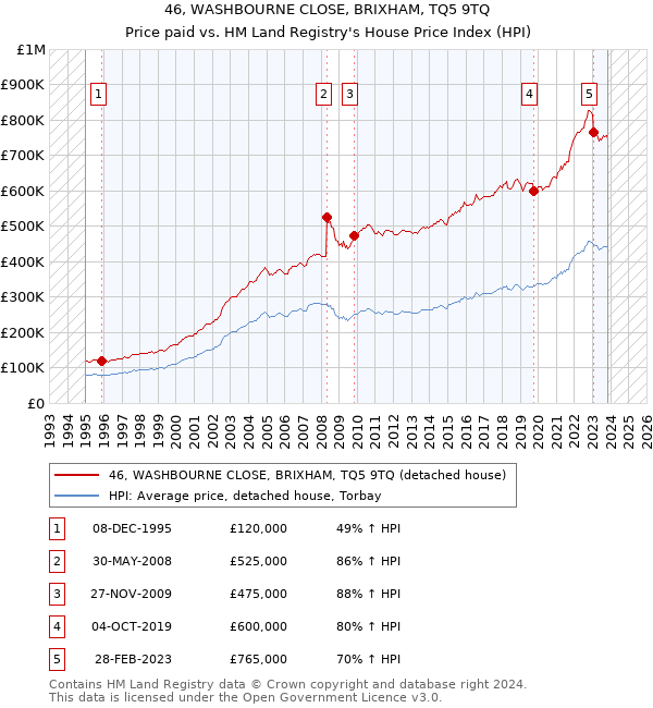 46, WASHBOURNE CLOSE, BRIXHAM, TQ5 9TQ: Price paid vs HM Land Registry's House Price Index