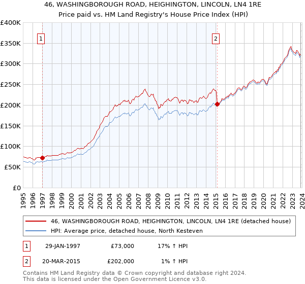 46, WASHINGBOROUGH ROAD, HEIGHINGTON, LINCOLN, LN4 1RE: Price paid vs HM Land Registry's House Price Index