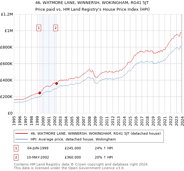 46, WATMORE LANE, WINNERSH, WOKINGHAM, RG41 5JT: Price paid vs HM Land Registry's House Price Index