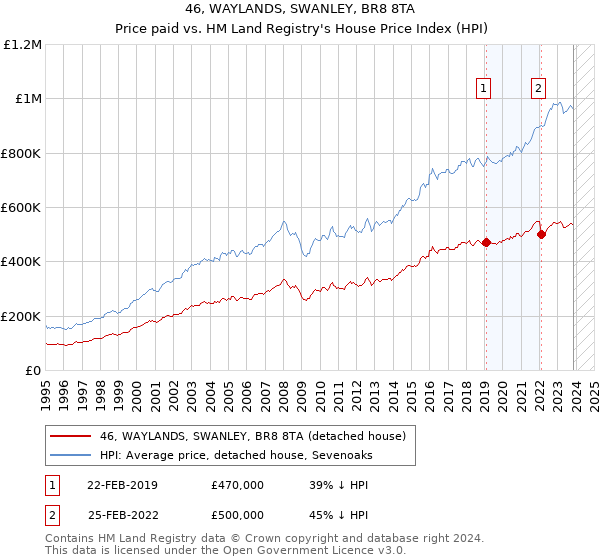 46, WAYLANDS, SWANLEY, BR8 8TA: Price paid vs HM Land Registry's House Price Index