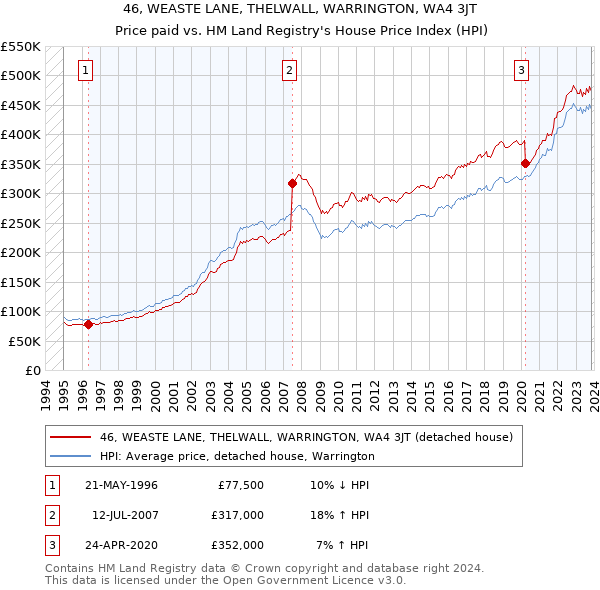 46, WEASTE LANE, THELWALL, WARRINGTON, WA4 3JT: Price paid vs HM Land Registry's House Price Index