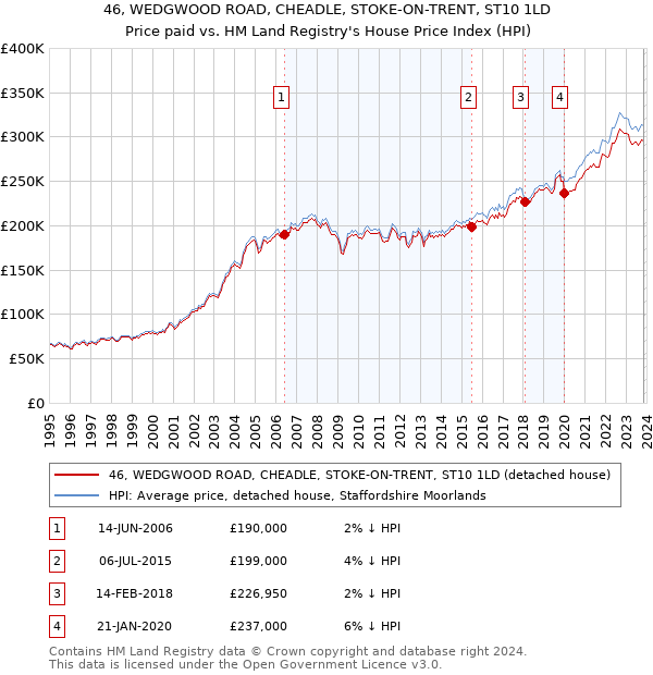 46, WEDGWOOD ROAD, CHEADLE, STOKE-ON-TRENT, ST10 1LD: Price paid vs HM Land Registry's House Price Index