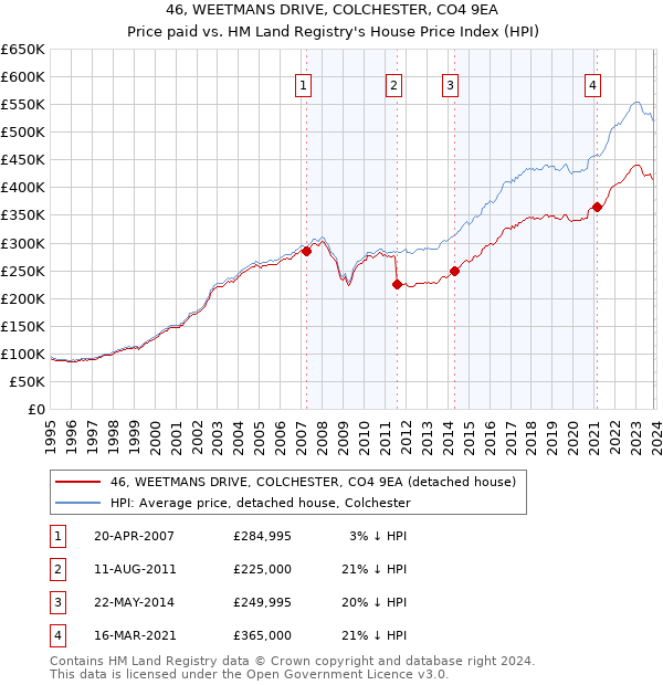 46, WEETMANS DRIVE, COLCHESTER, CO4 9EA: Price paid vs HM Land Registry's House Price Index