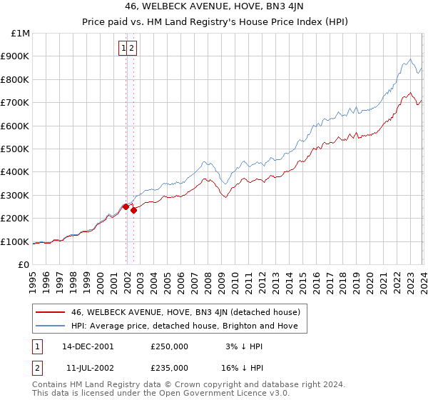 46, WELBECK AVENUE, HOVE, BN3 4JN: Price paid vs HM Land Registry's House Price Index