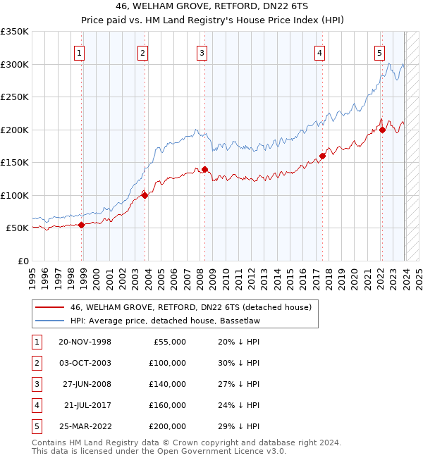46, WELHAM GROVE, RETFORD, DN22 6TS: Price paid vs HM Land Registry's House Price Index