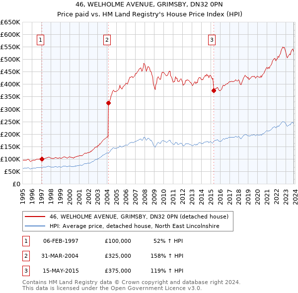 46, WELHOLME AVENUE, GRIMSBY, DN32 0PN: Price paid vs HM Land Registry's House Price Index